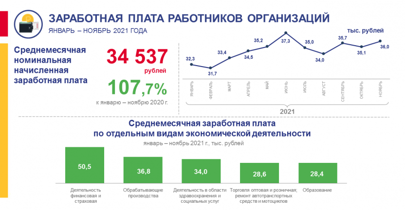 Заработная плата работников организаций за январь - ноябрь 2021 года